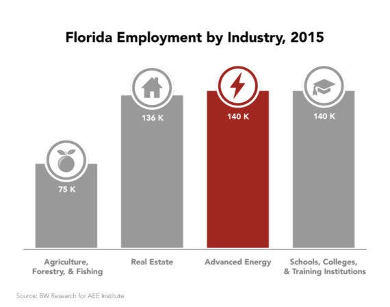 佛罗里达州的先进能源工作机会增长到14万